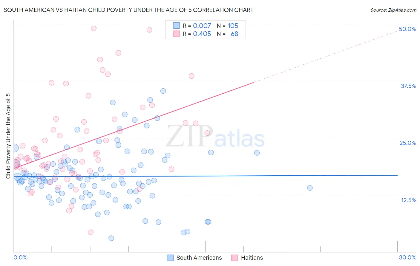South American vs Haitian Child Poverty Under the Age of 5