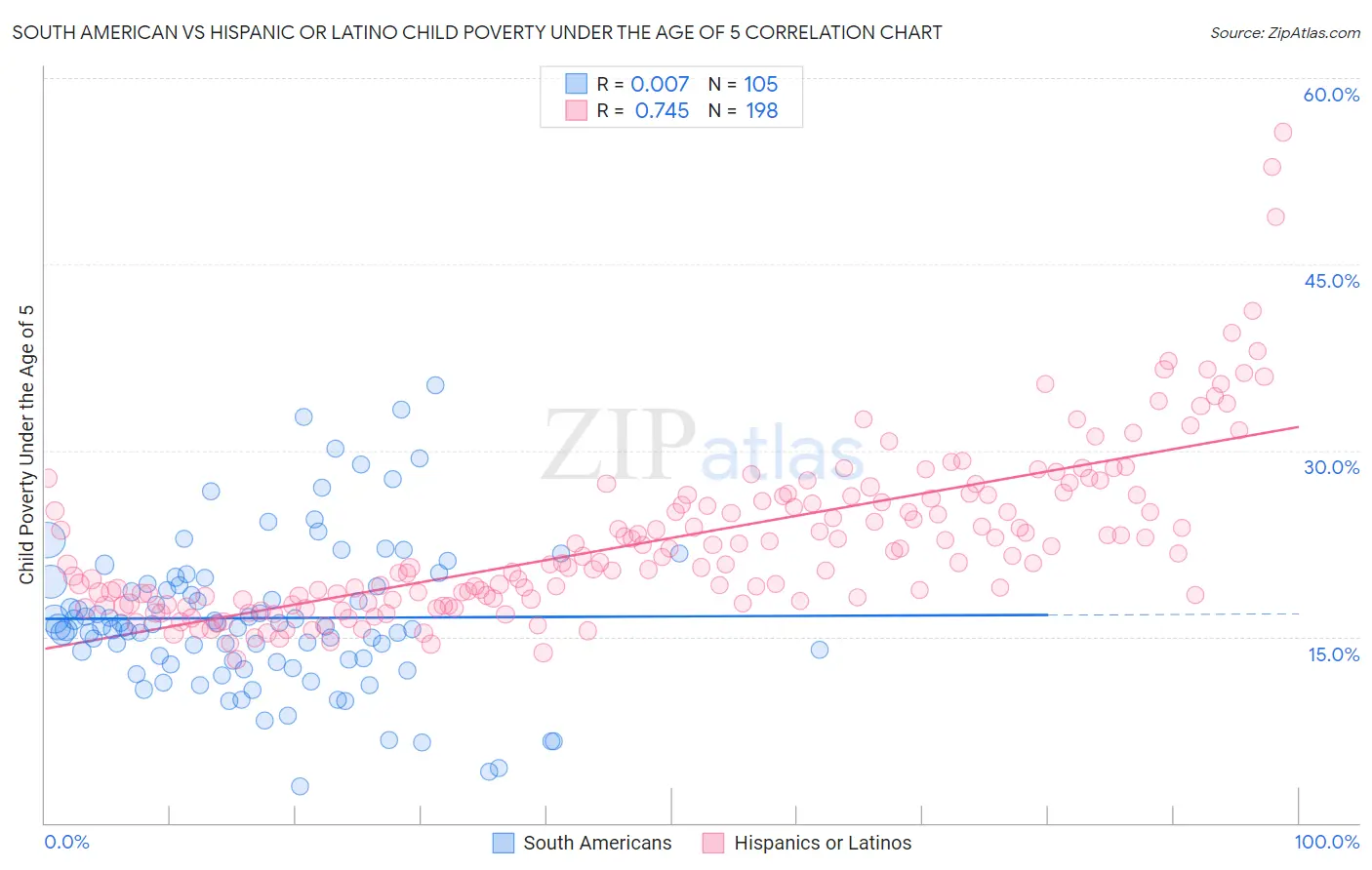 South American vs Hispanic or Latino Child Poverty Under the Age of 5