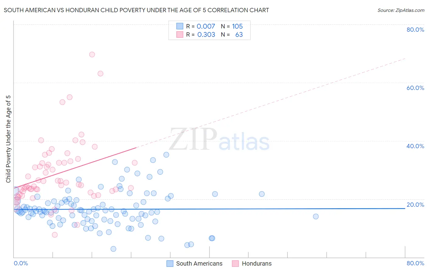 South American vs Honduran Child Poverty Under the Age of 5
