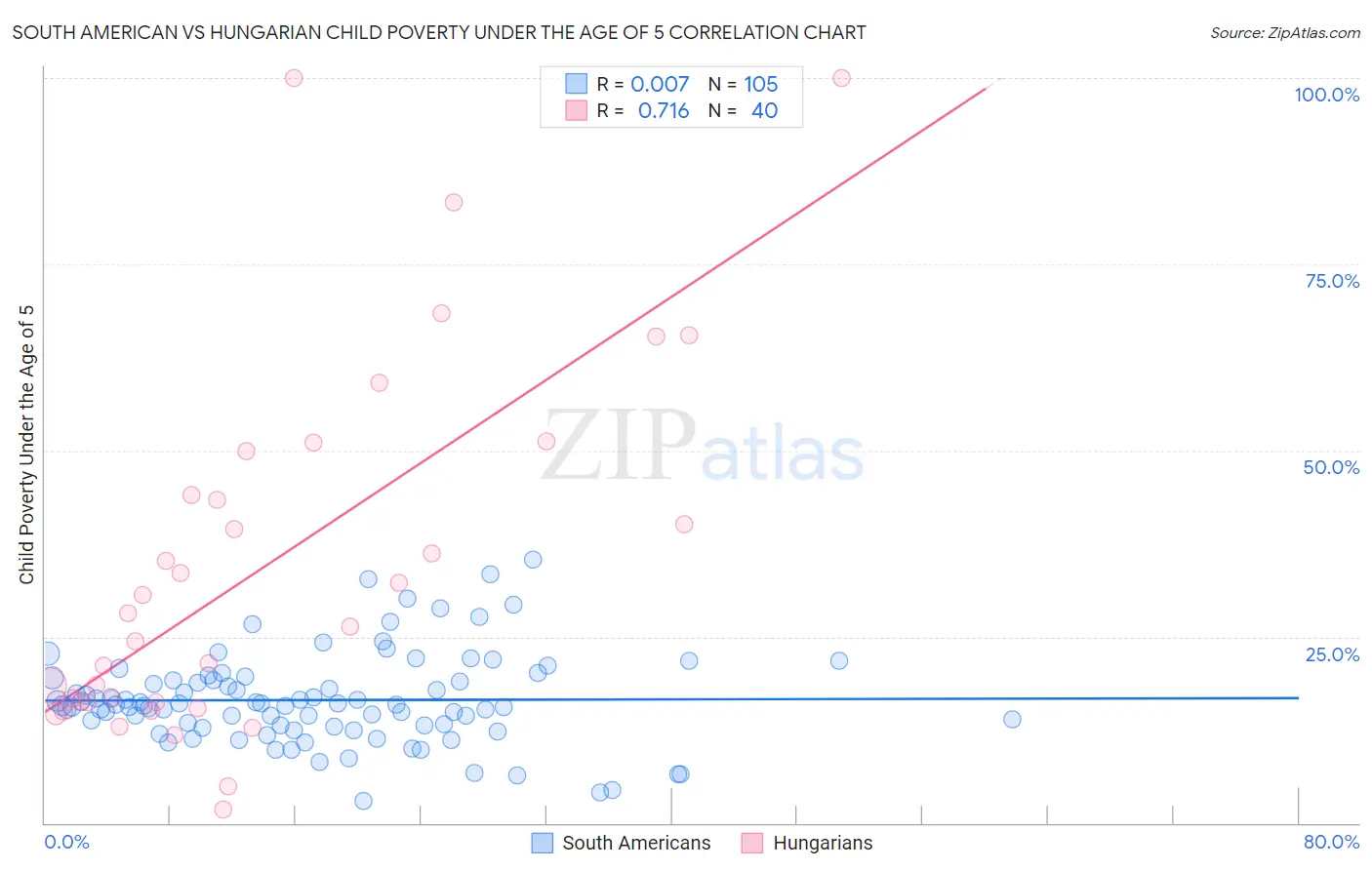 South American vs Hungarian Child Poverty Under the Age of 5