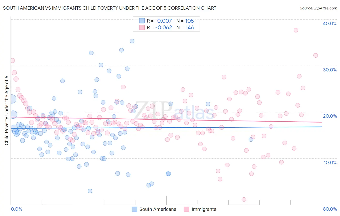 South American vs Immigrants Child Poverty Under the Age of 5