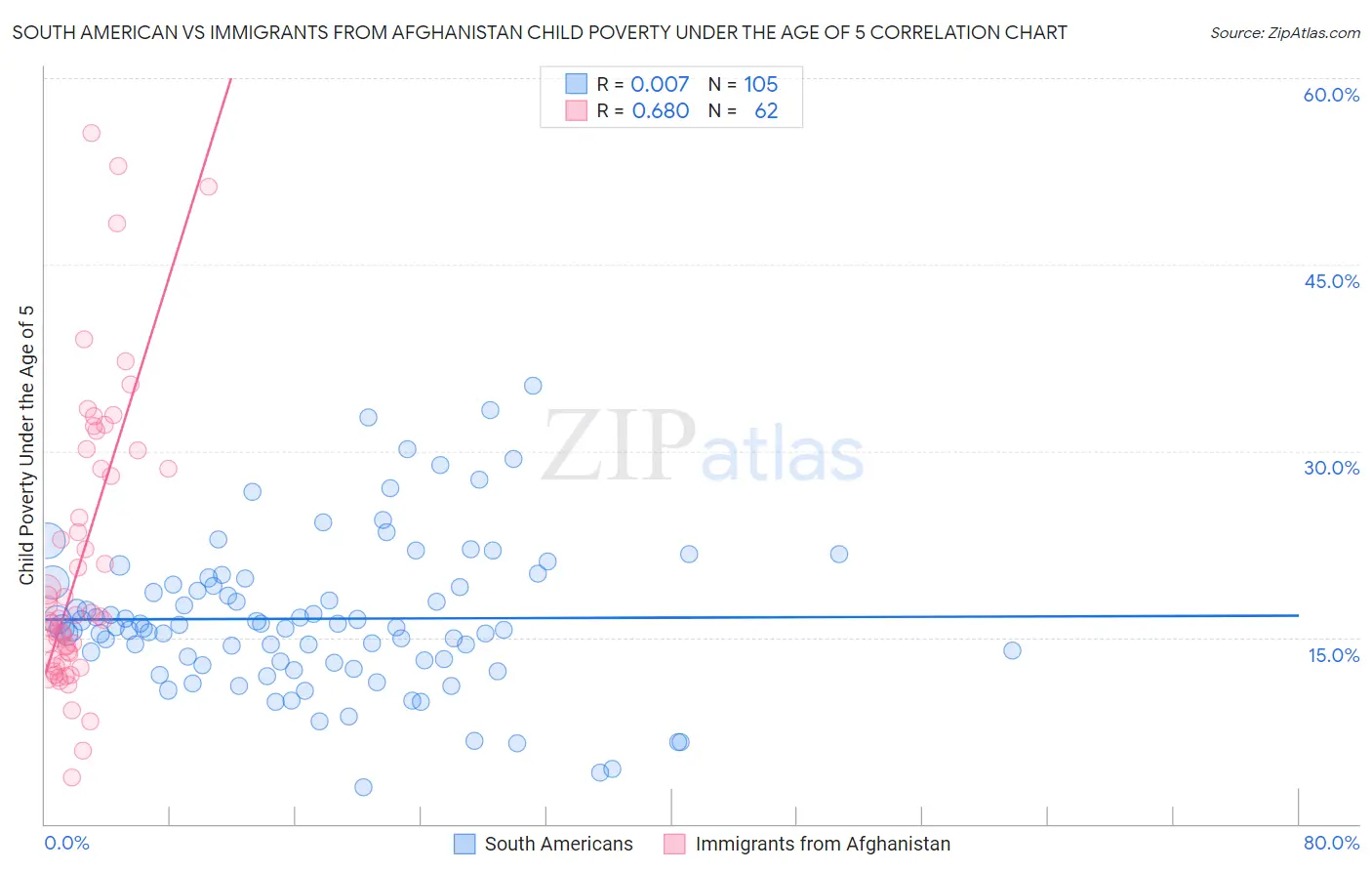 South American vs Immigrants from Afghanistan Child Poverty Under the Age of 5