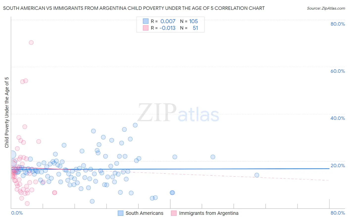 South American vs Immigrants from Argentina Child Poverty Under the Age of 5