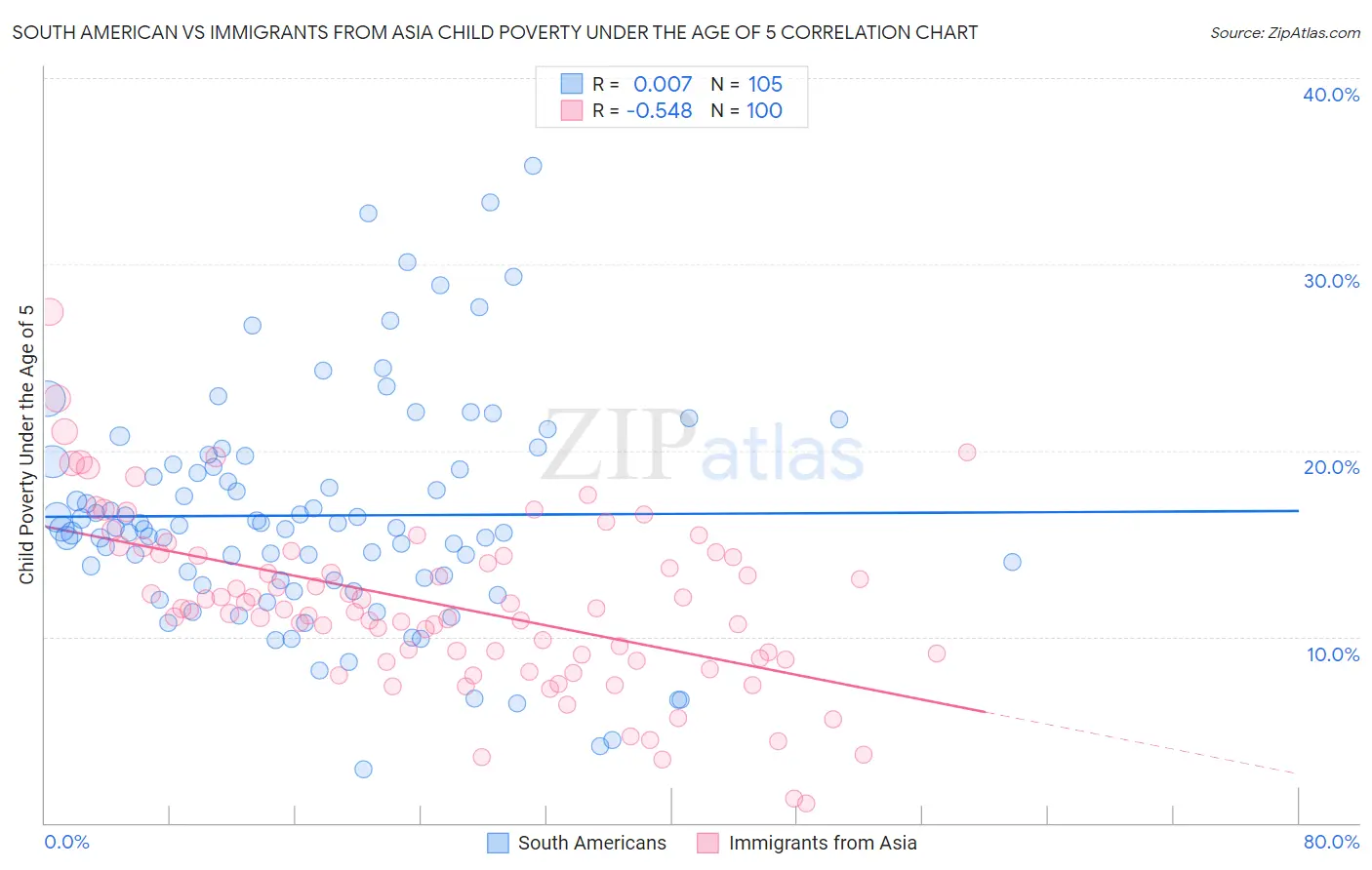 South American vs Immigrants from Asia Child Poverty Under the Age of 5