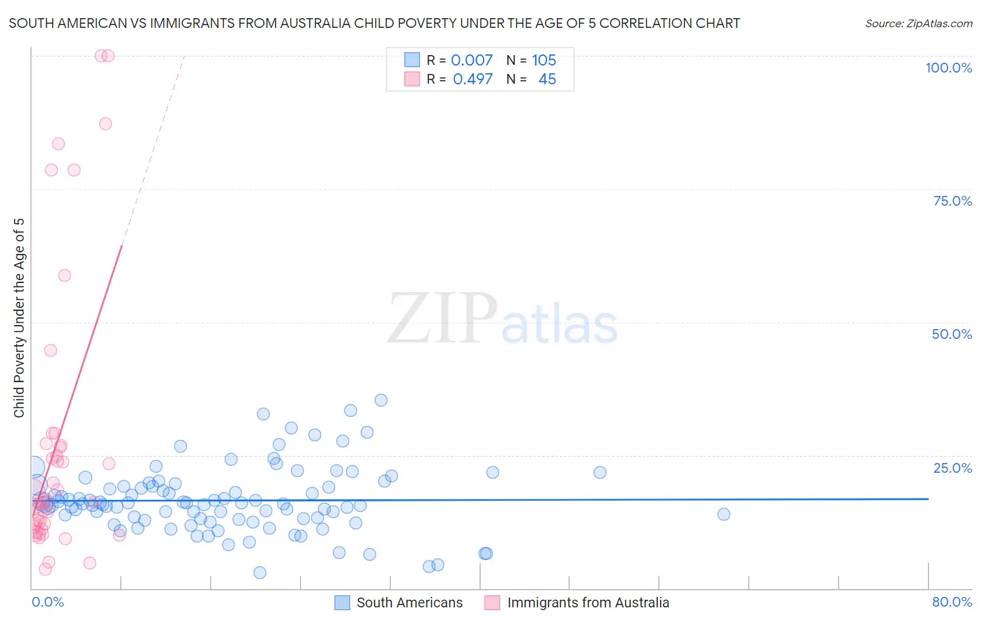 South American vs Immigrants from Australia Child Poverty Under the Age of 5