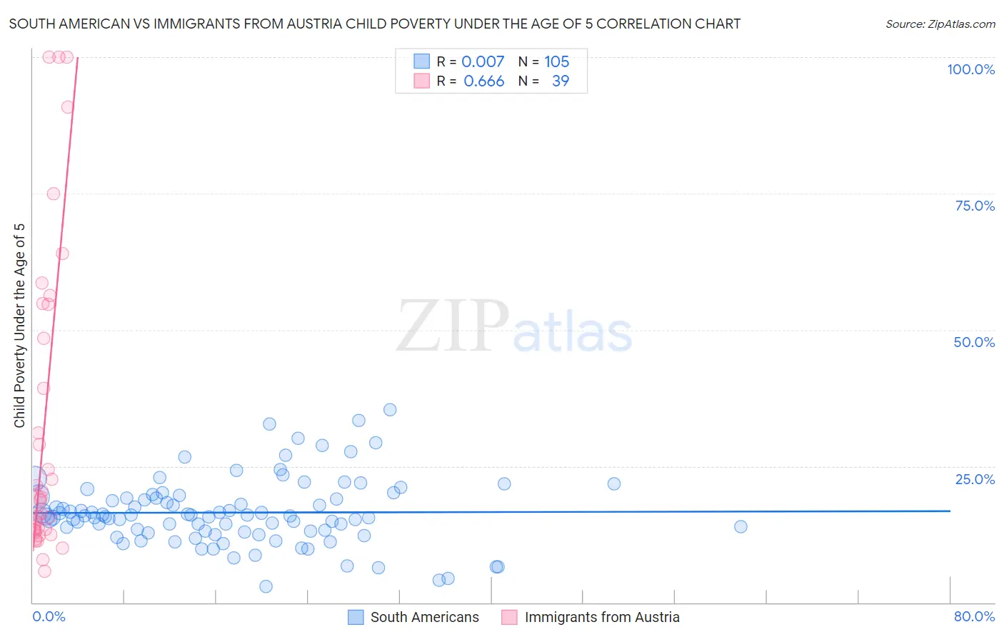 South American vs Immigrants from Austria Child Poverty Under the Age of 5