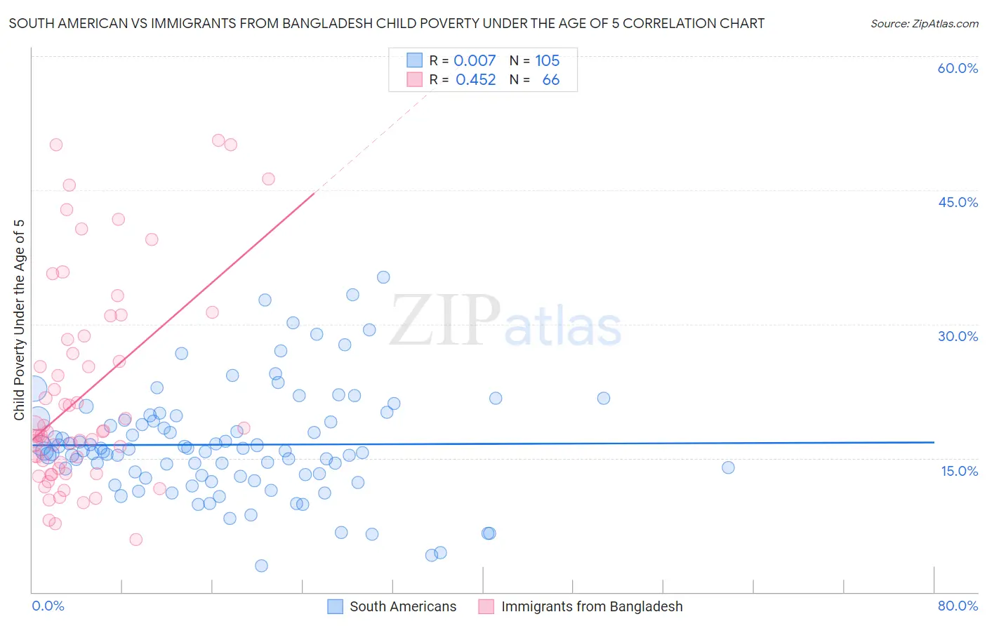 South American vs Immigrants from Bangladesh Child Poverty Under the Age of 5