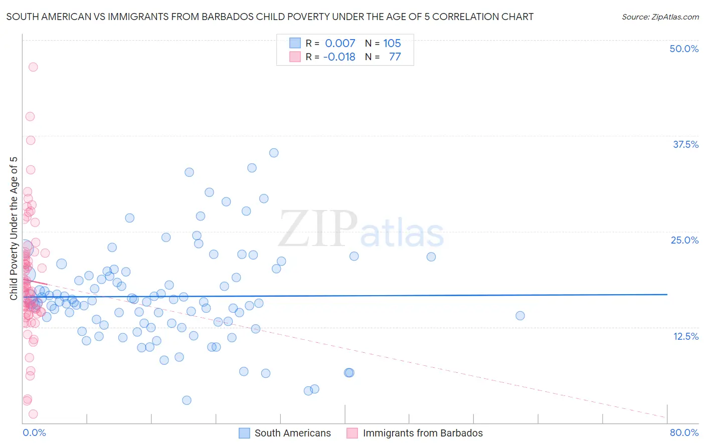 South American vs Immigrants from Barbados Child Poverty Under the Age of 5