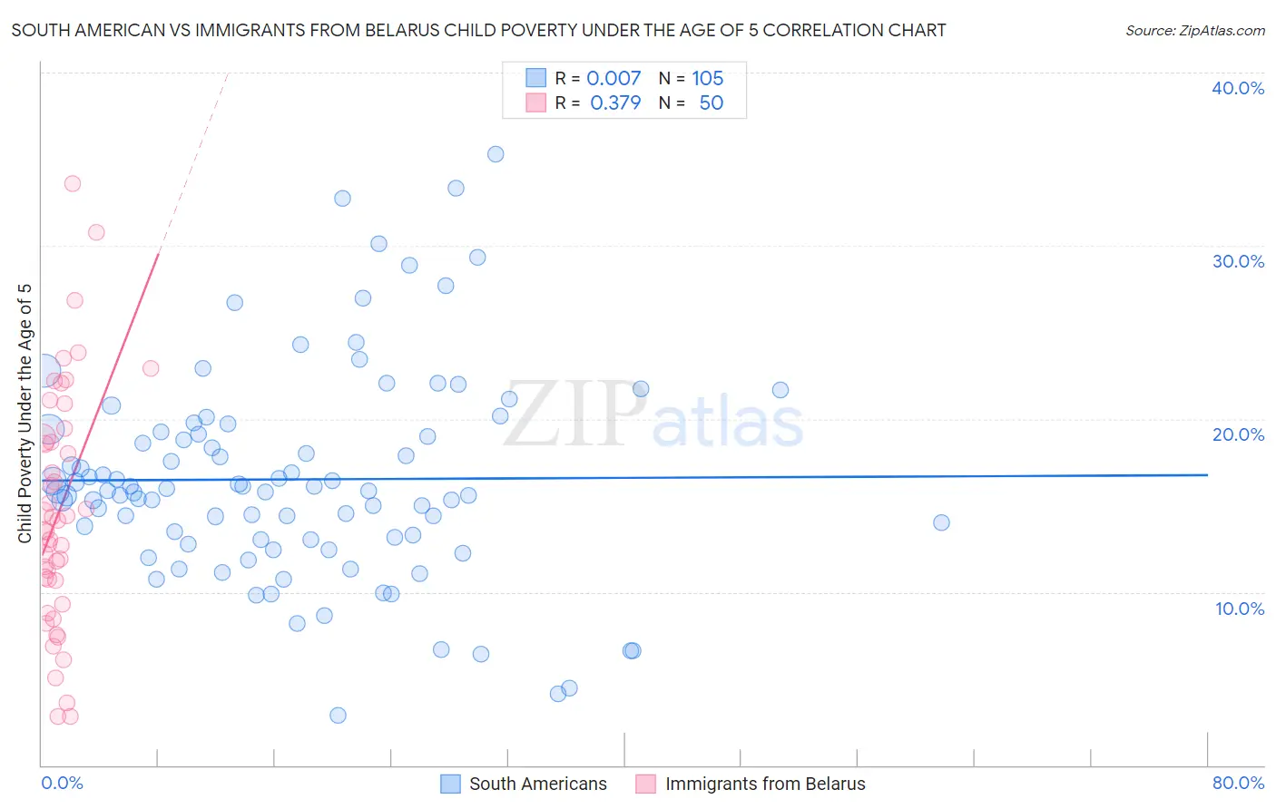 South American vs Immigrants from Belarus Child Poverty Under the Age of 5