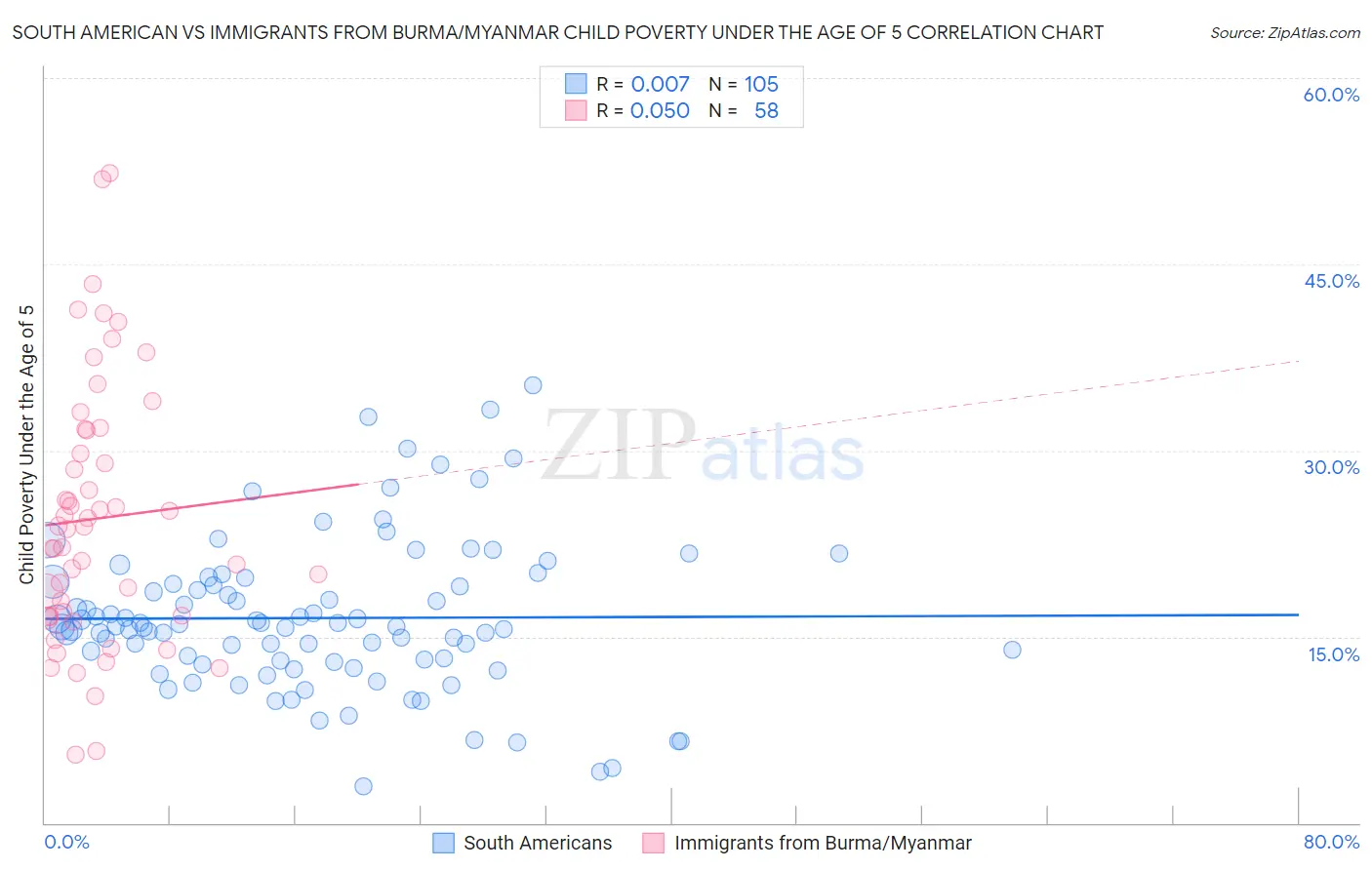 South American vs Immigrants from Burma/Myanmar Child Poverty Under the Age of 5
