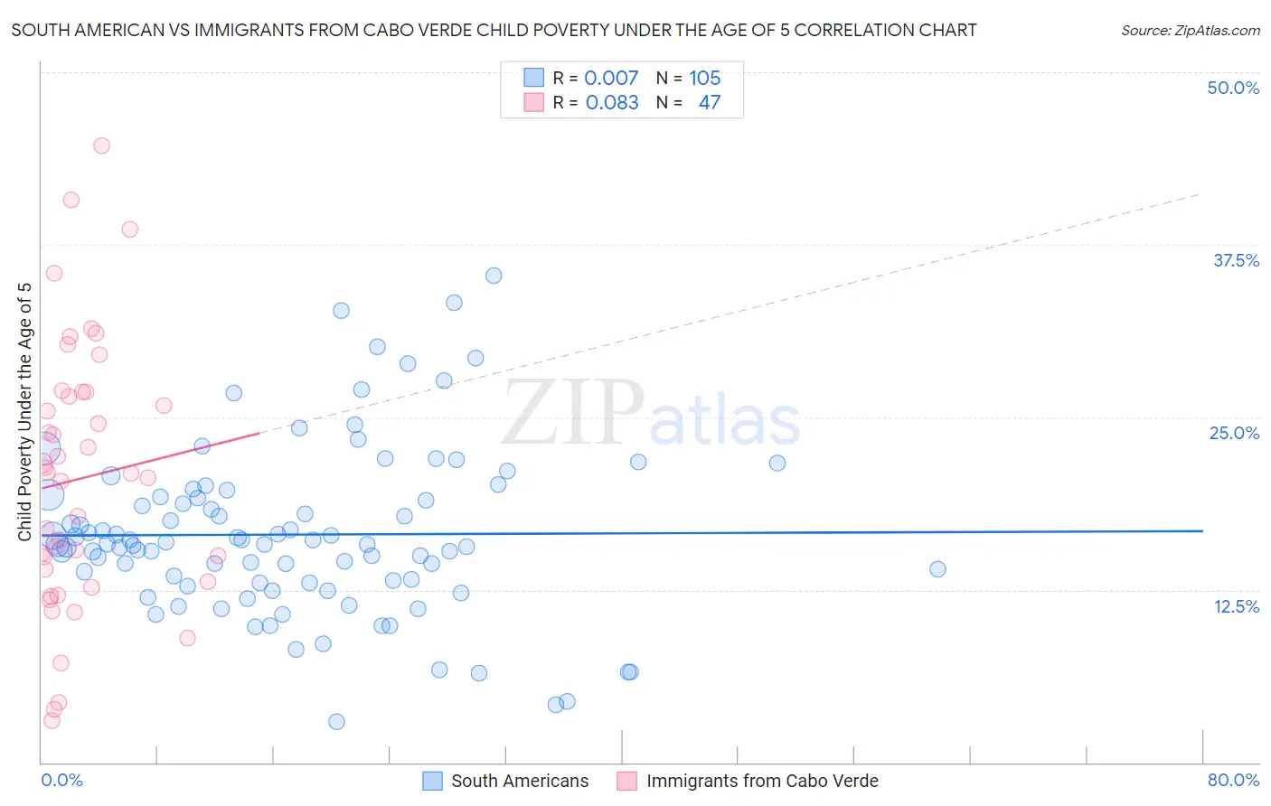 South American vs Immigrants from Cabo Verde Child Poverty Under the Age of 5