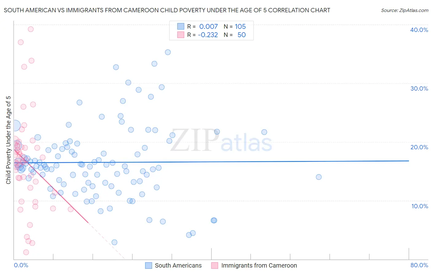 South American vs Immigrants from Cameroon Child Poverty Under the Age of 5