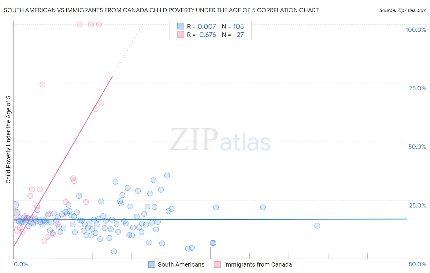South American vs Immigrants from Canada Child Poverty Under the Age of 5