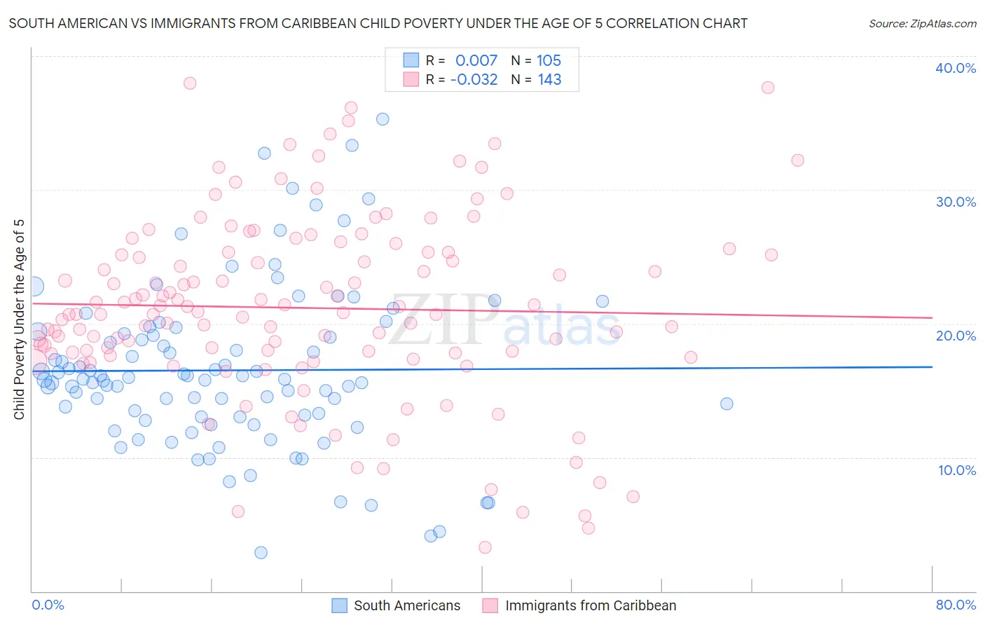 South American vs Immigrants from Caribbean Child Poverty Under the Age of 5