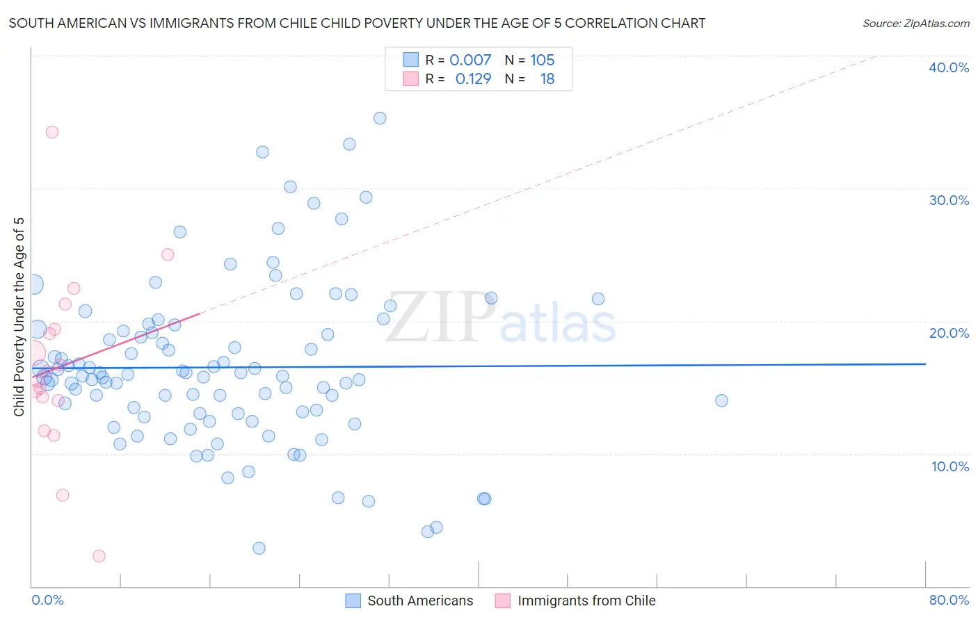 South American vs Immigrants from Chile Child Poverty Under the Age of 5