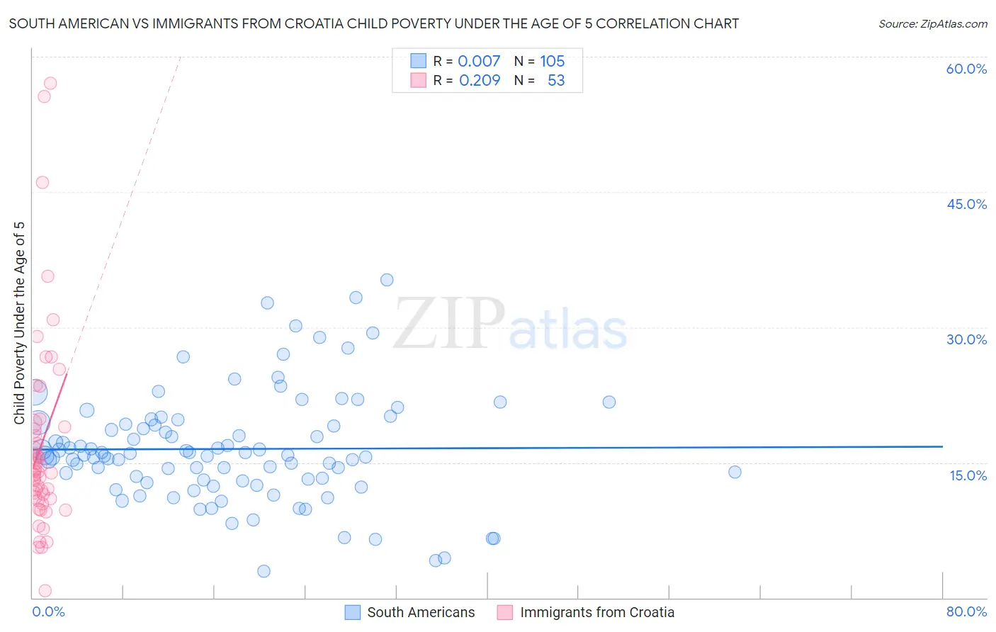 South American vs Immigrants from Croatia Child Poverty Under the Age of 5