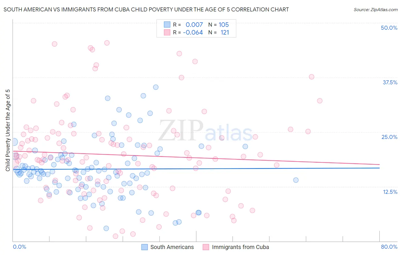 South American vs Immigrants from Cuba Child Poverty Under the Age of 5