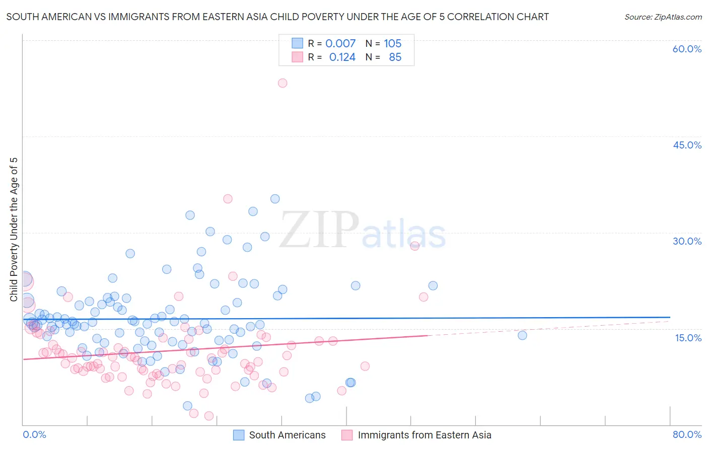 South American vs Immigrants from Eastern Asia Child Poverty Under the Age of 5