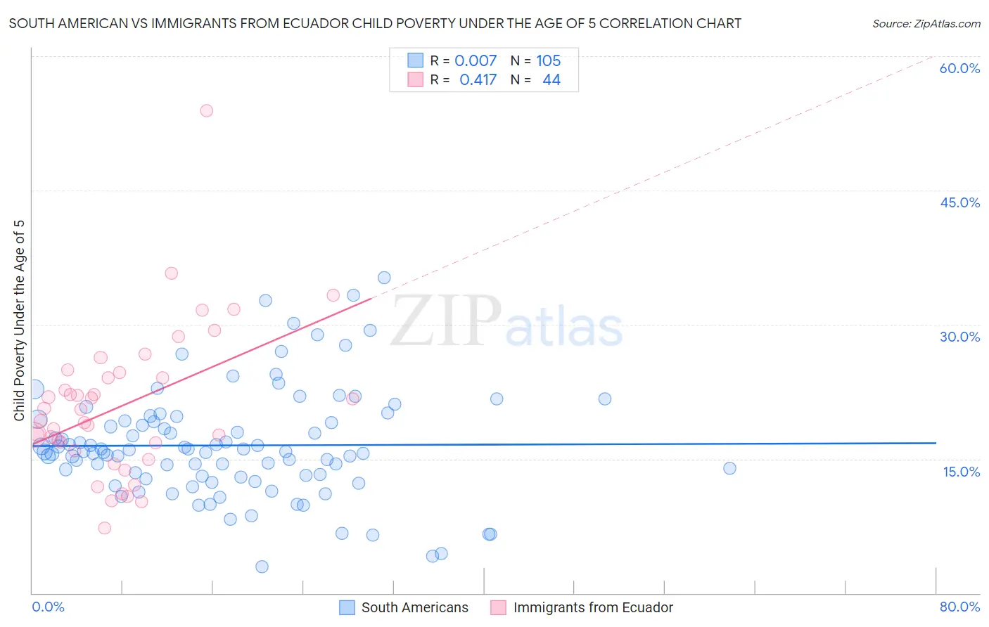 South American vs Immigrants from Ecuador Child Poverty Under the Age of 5