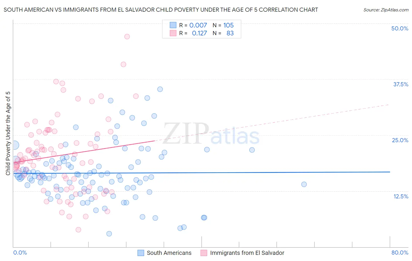 South American vs Immigrants from El Salvador Child Poverty Under the Age of 5
