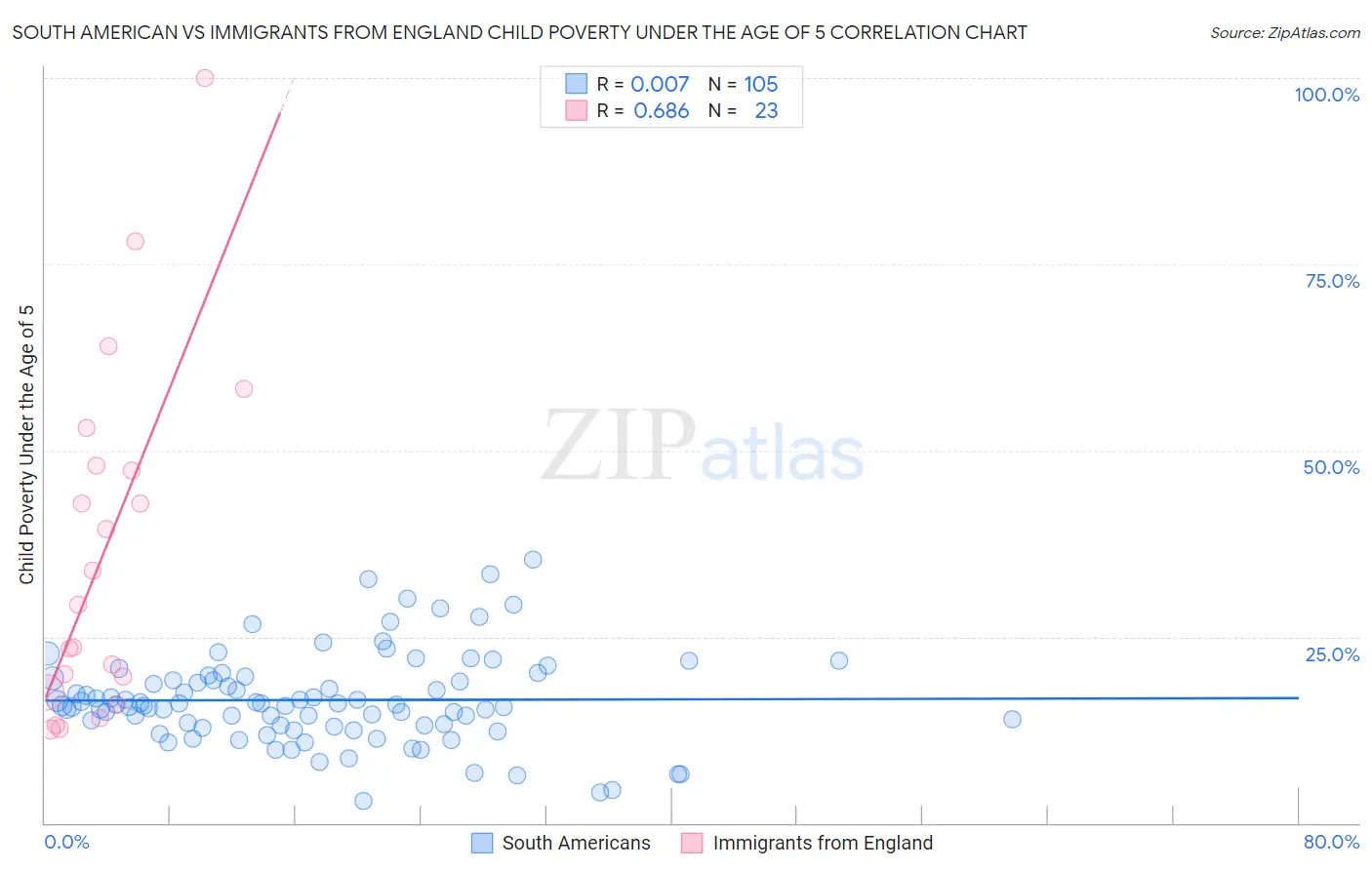 South American vs Immigrants from England Child Poverty Under the Age of 5