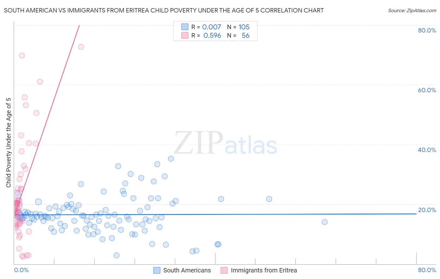 South American vs Immigrants from Eritrea Child Poverty Under the Age of 5