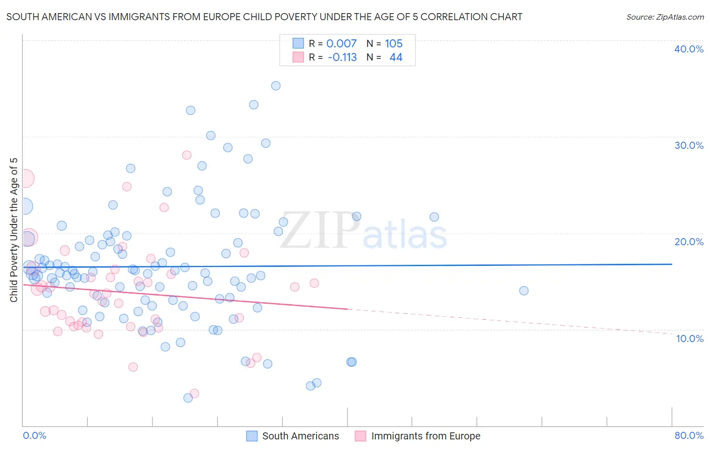 South American vs Immigrants from Europe Child Poverty Under the Age of 5