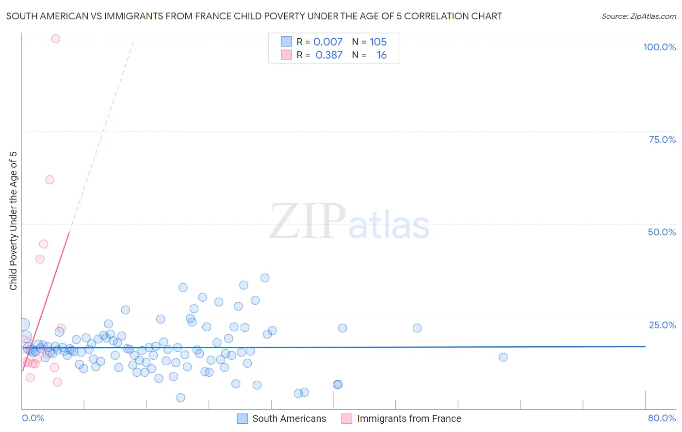 South American vs Immigrants from France Child Poverty Under the Age of 5