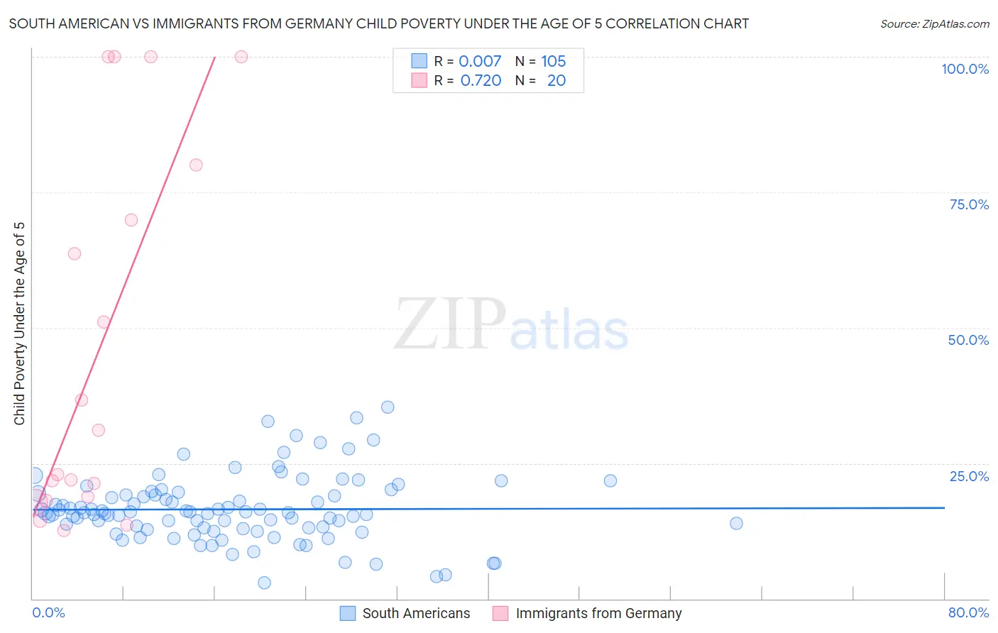 South American vs Immigrants from Germany Child Poverty Under the Age of 5