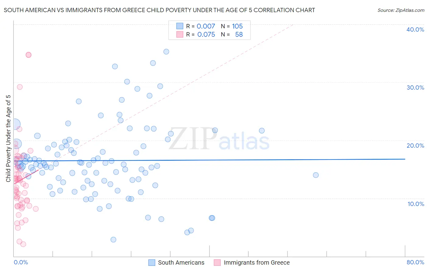 South American vs Immigrants from Greece Child Poverty Under the Age of 5