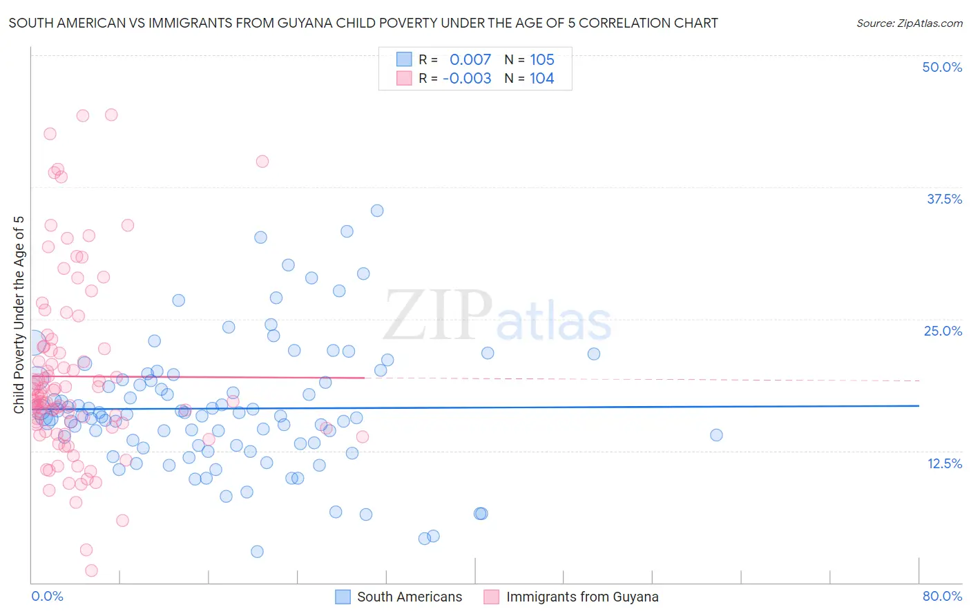 South American vs Immigrants from Guyana Child Poverty Under the Age of 5