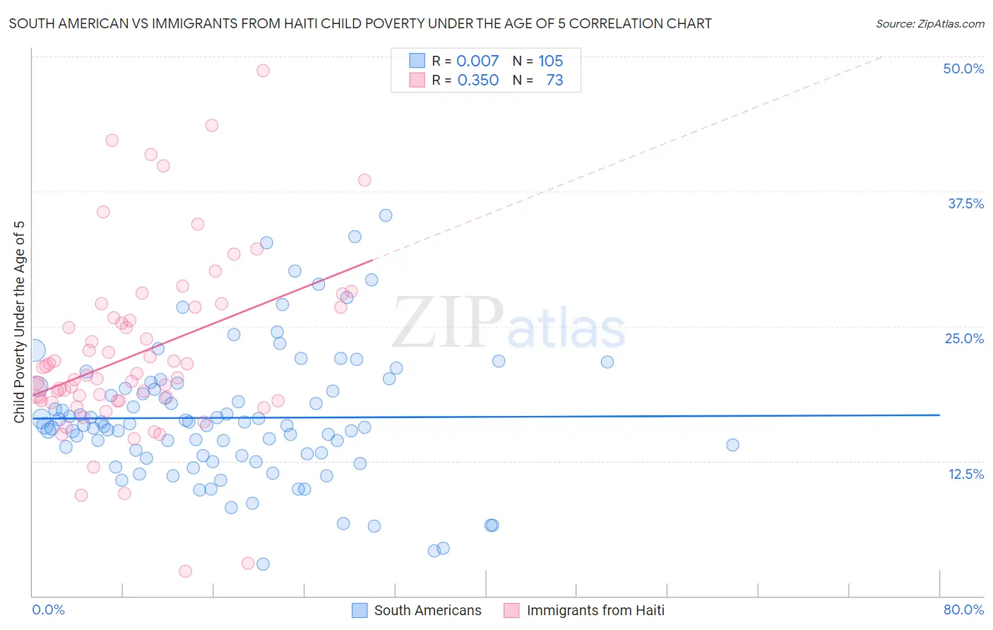 South American vs Immigrants from Haiti Child Poverty Under the Age of 5
