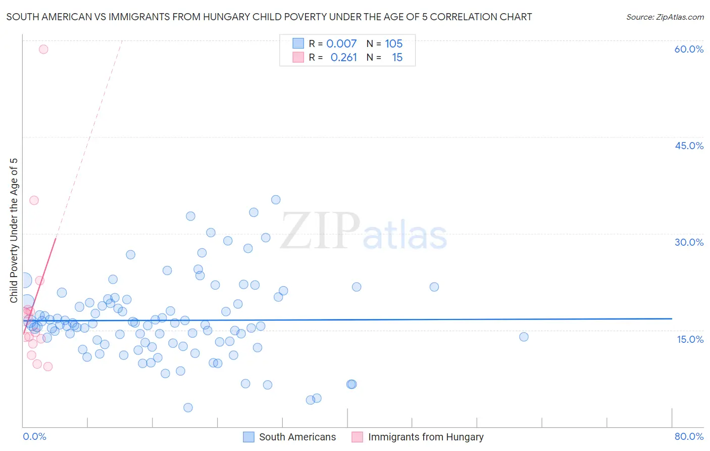 South American vs Immigrants from Hungary Child Poverty Under the Age of 5