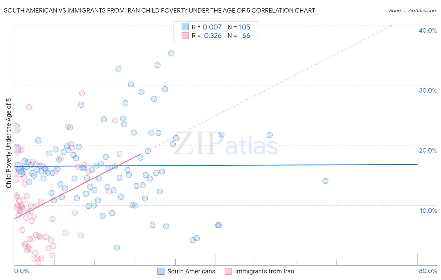 South American vs Immigrants from Iran Child Poverty Under the Age of 5