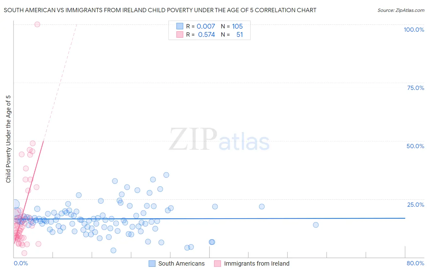 South American vs Immigrants from Ireland Child Poverty Under the Age of 5