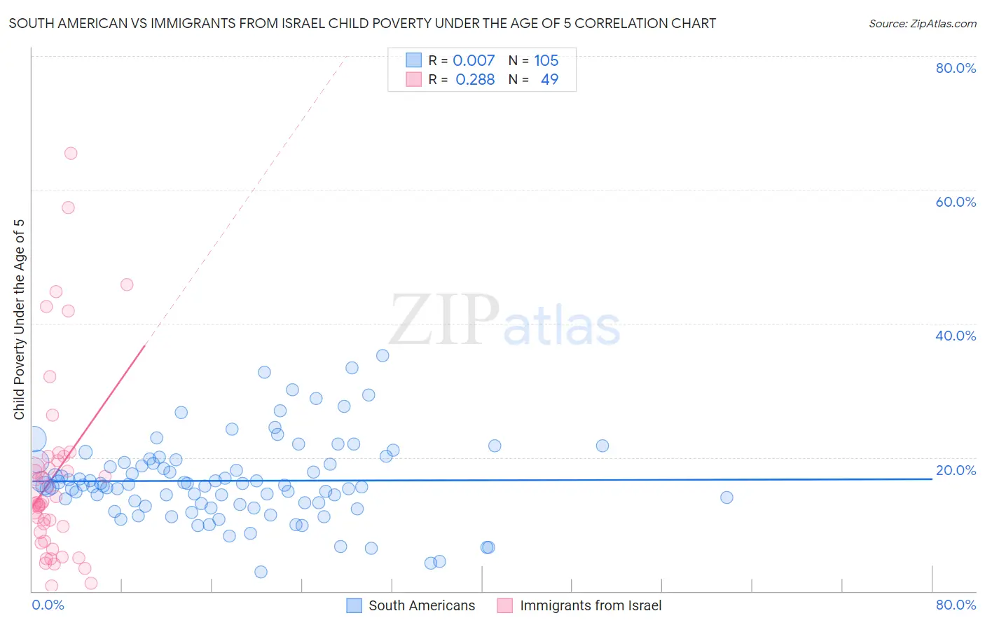 South American vs Immigrants from Israel Child Poverty Under the Age of 5