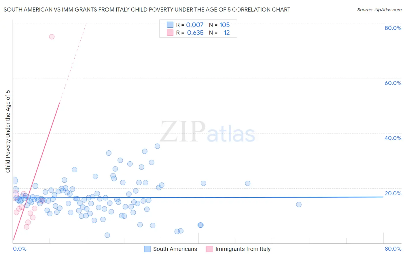 South American vs Immigrants from Italy Child Poverty Under the Age of 5