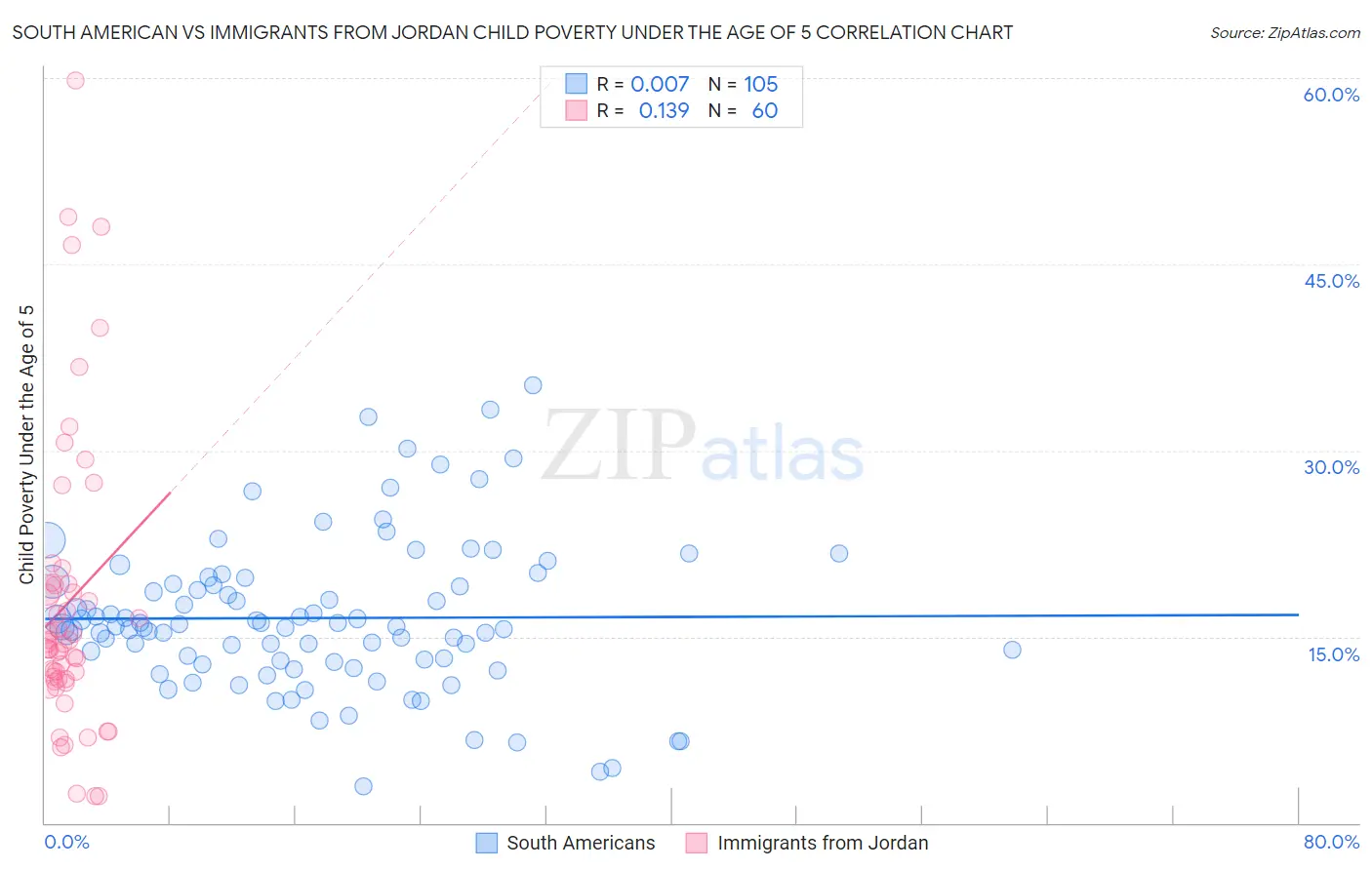 South American vs Immigrants from Jordan Child Poverty Under the Age of 5