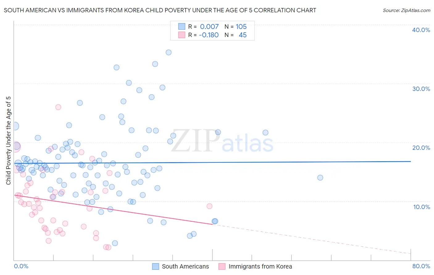 South American vs Immigrants from Korea Child Poverty Under the Age of 5