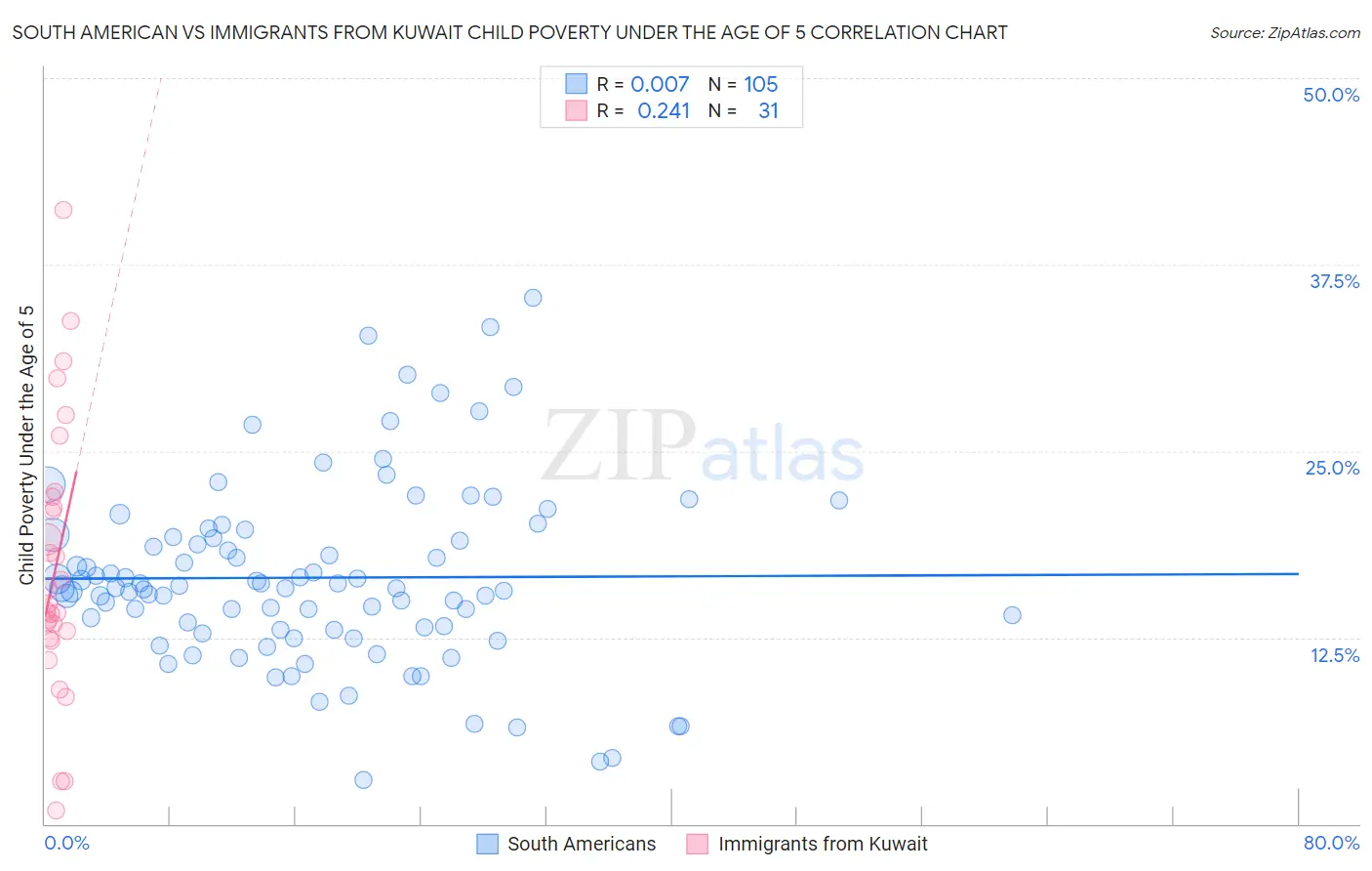 South American vs Immigrants from Kuwait Child Poverty Under the Age of 5