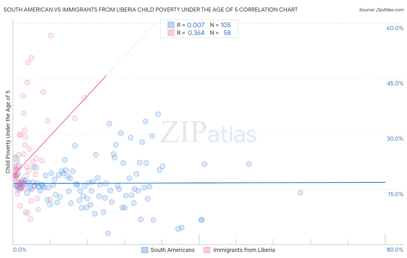 South American vs Immigrants from Liberia Child Poverty Under the Age of 5