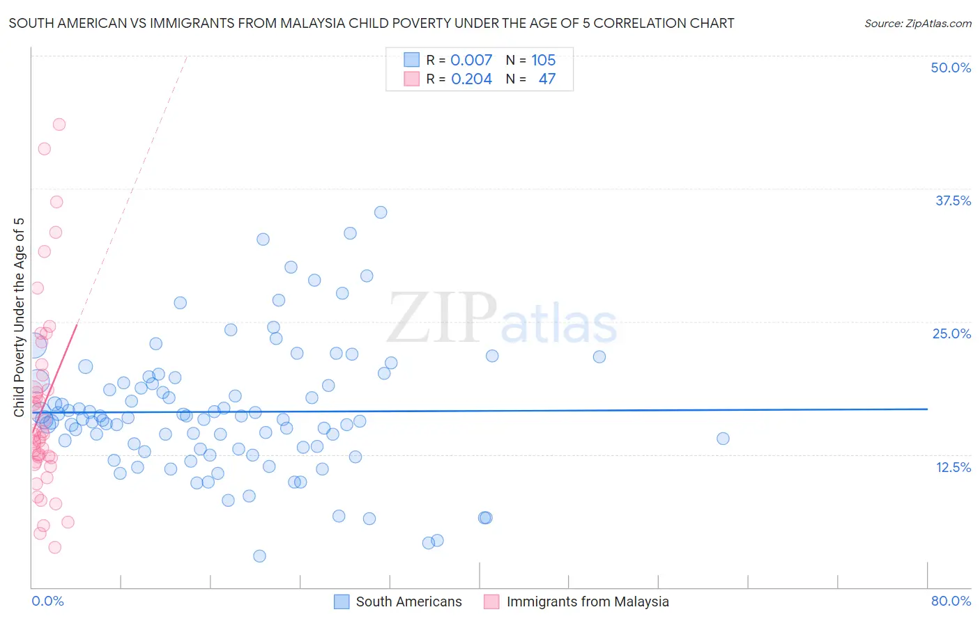 South American vs Immigrants from Malaysia Child Poverty Under the Age of 5