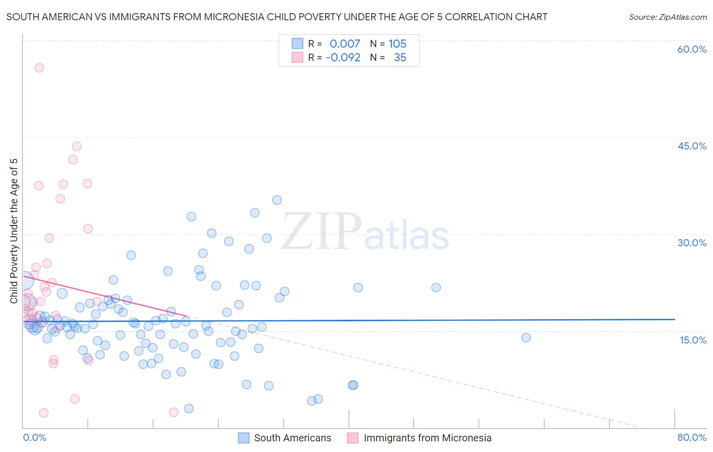 South American vs Immigrants from Micronesia Child Poverty Under the Age of 5