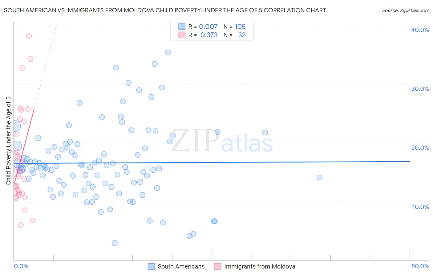 South American vs Immigrants from Moldova Child Poverty Under the Age of 5