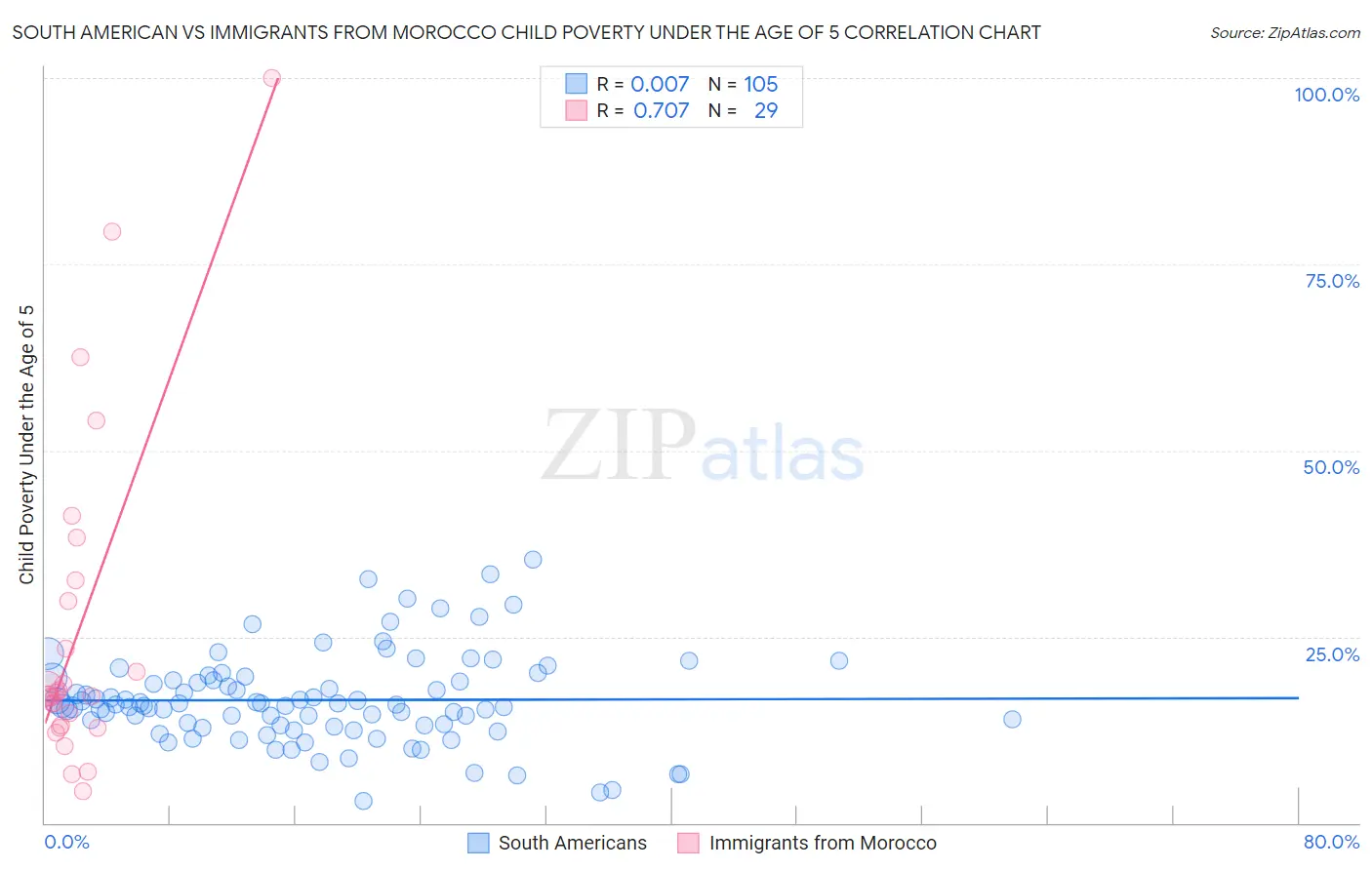 South American vs Immigrants from Morocco Child Poverty Under the Age of 5