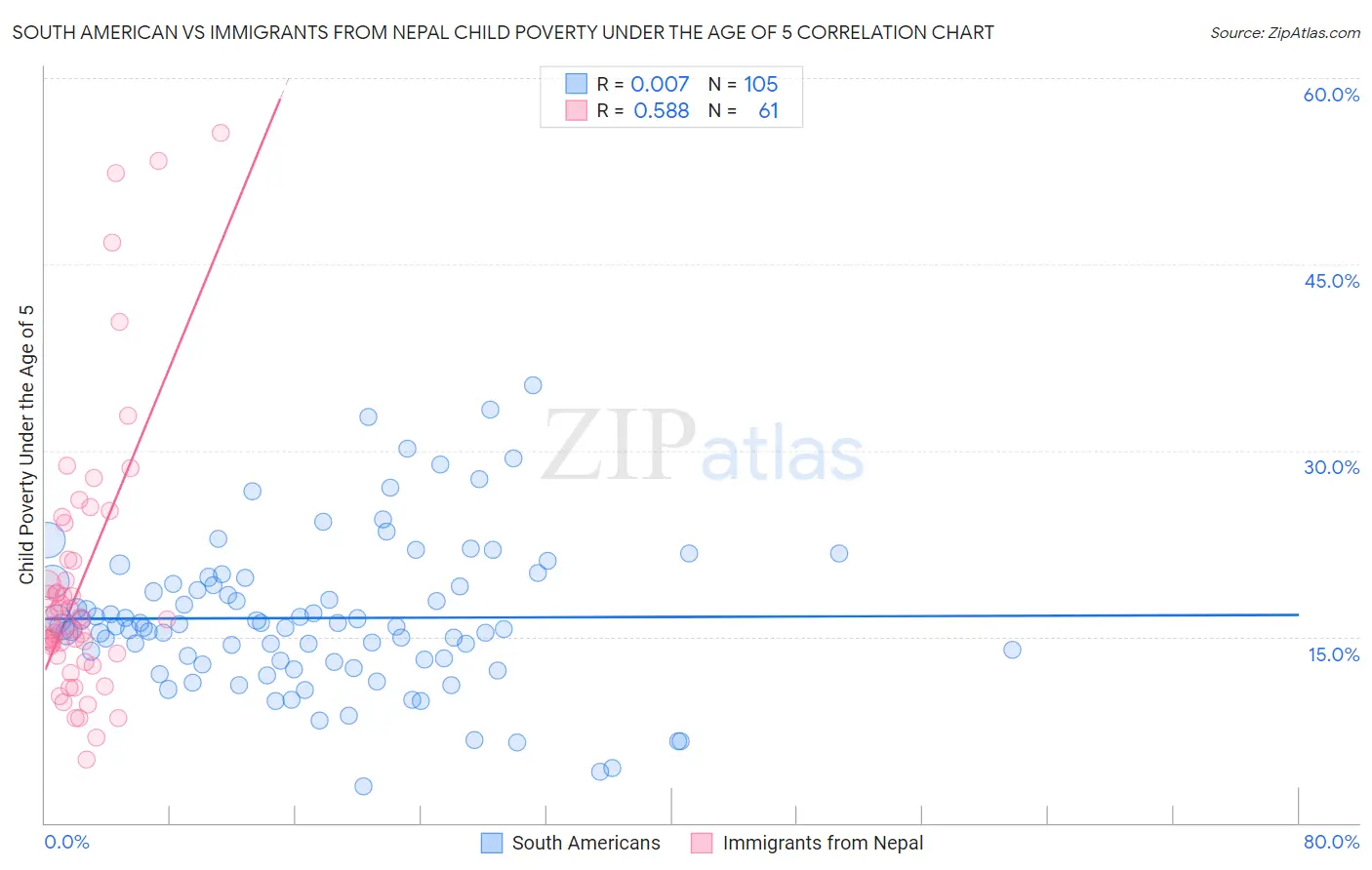 South American vs Immigrants from Nepal Child Poverty Under the Age of 5