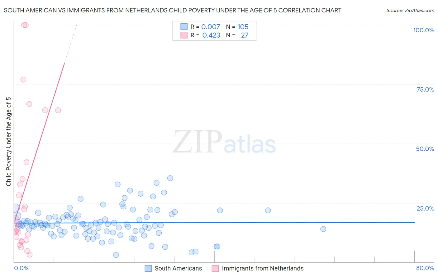 South American vs Immigrants from Netherlands Child Poverty Under the Age of 5
