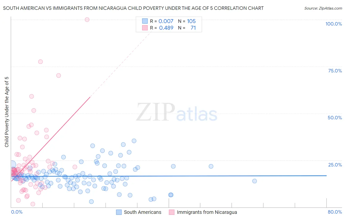 South American vs Immigrants from Nicaragua Child Poverty Under the Age of 5
