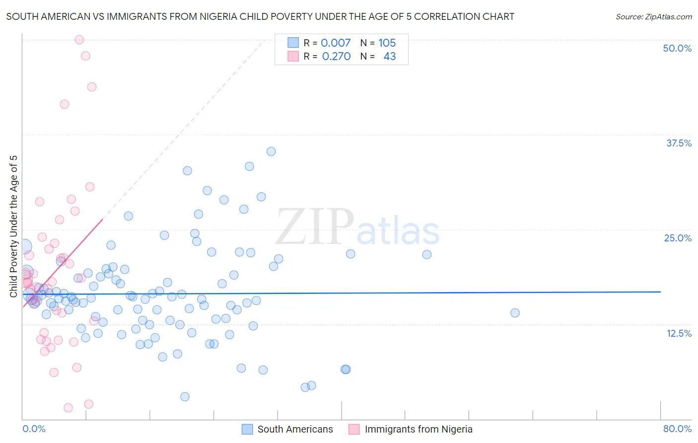 South American vs Immigrants from Nigeria Child Poverty Under the Age of 5