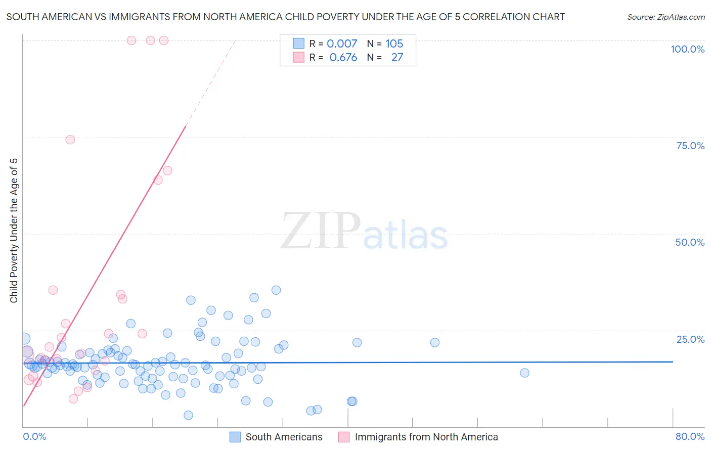 South American vs Immigrants from North America Child Poverty Under the Age of 5